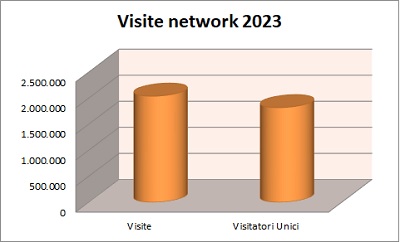 Visite network